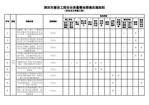 深圳市建设工程安全质量整治措施实施细则(安全及文明施工类)深质安246号文