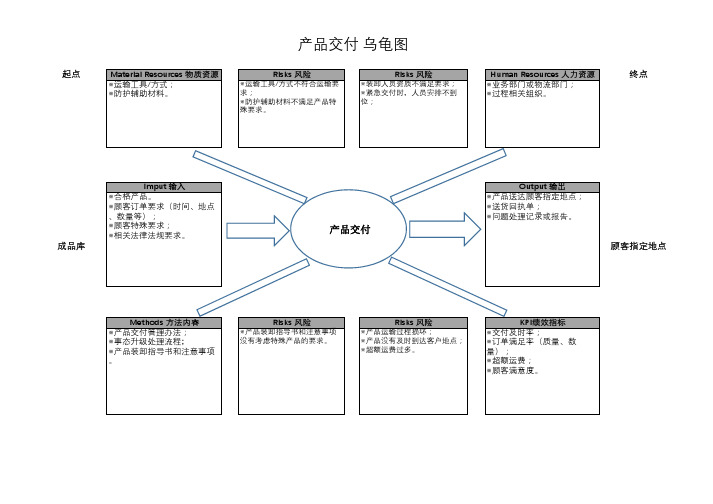 P6.6.4 产品交付 乌龟图