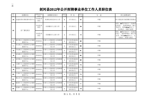 剑河县2012年公开招聘事业单位工作人员职位表