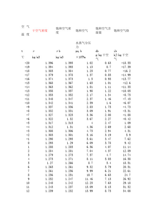 空气密度表含不同温度下含湿量