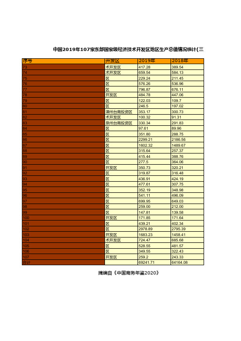 中国商务年鉴2020：中国2019年107家东部国家级经济技术开发区地区生产总值情况统计(三)