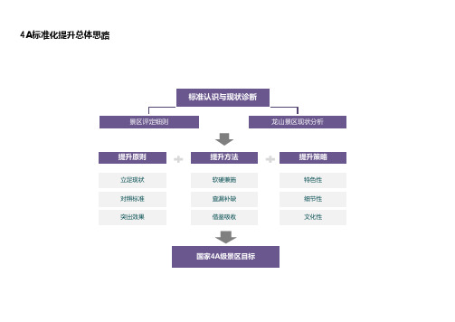 国家4A级景区提升创建规划方案【精品】