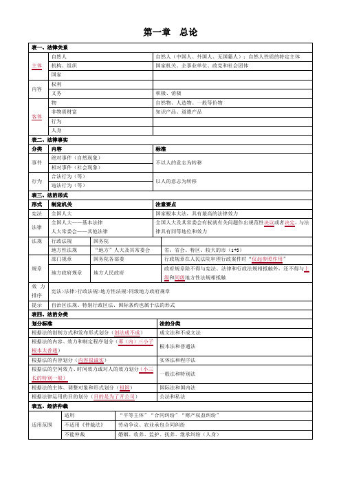 初级会计职称经济法基础总结(整理版)