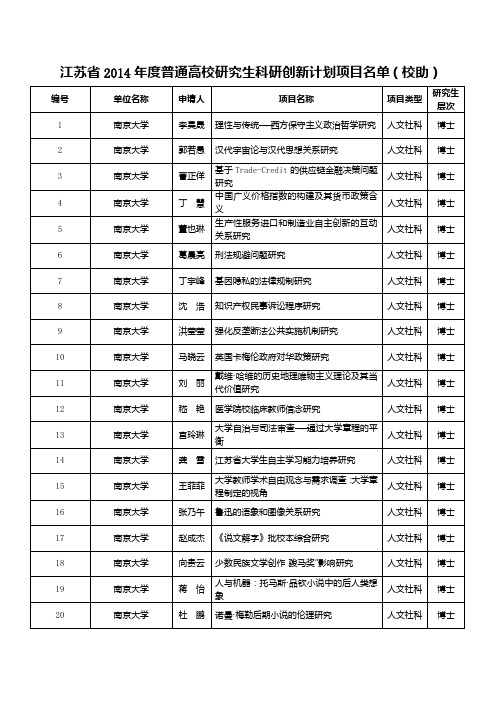 江苏省2014年度普通高校研究生科研创新计划项目名单(校助)