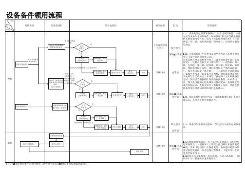 设备备件领用管理流程