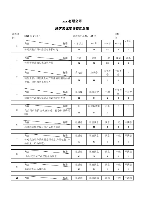 顾客忠诚度调查