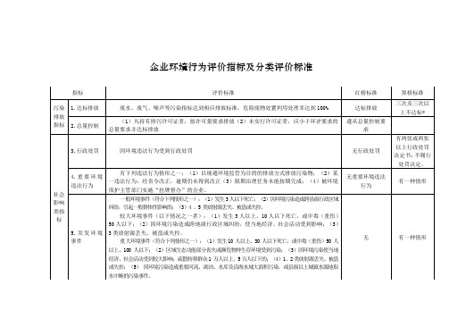 企业环境行为评价指标及分类评价标准