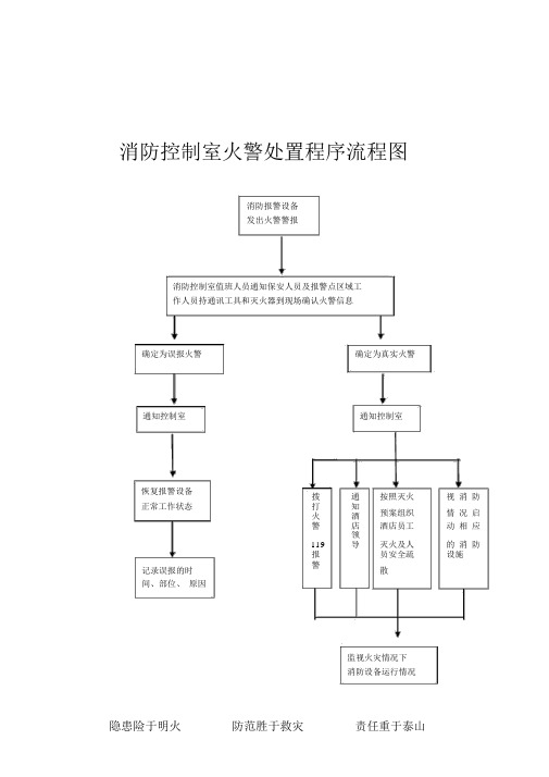 消防控制室火警处置程序流程图