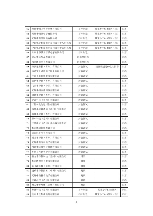 国家鼓励的集成电路企业名单