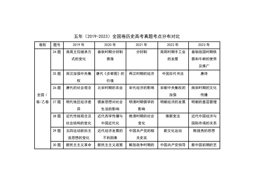 五年(2019-2023)全国卷历史高考真题考点分布对比