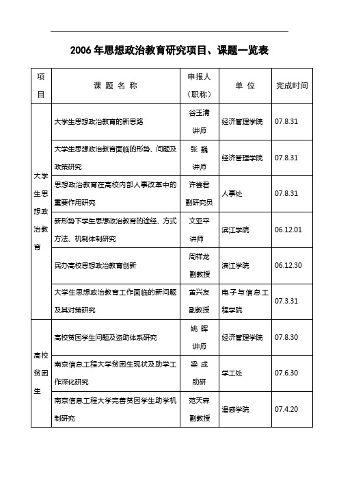 2006年思想政治教育研究项目、课题一览表