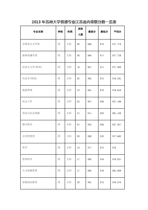 2013年苏州大学普通专业江苏省内录取分数一览1