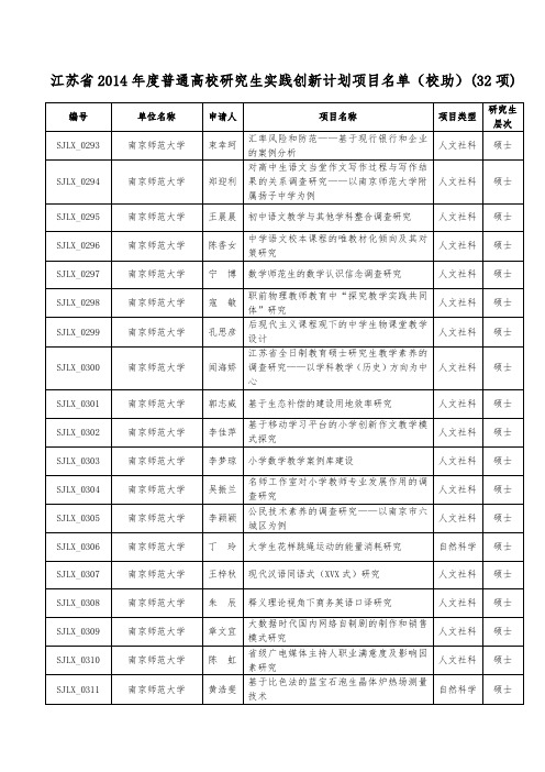 江苏省2014年度普通高校研究生实践创新计划项目名单.doc