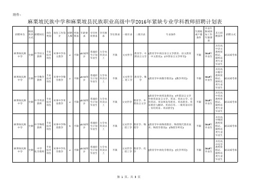 麻栗坡民族中学和麻栗坡县民族职业高级中学2016年紧缺专业学科教师招聘计划表