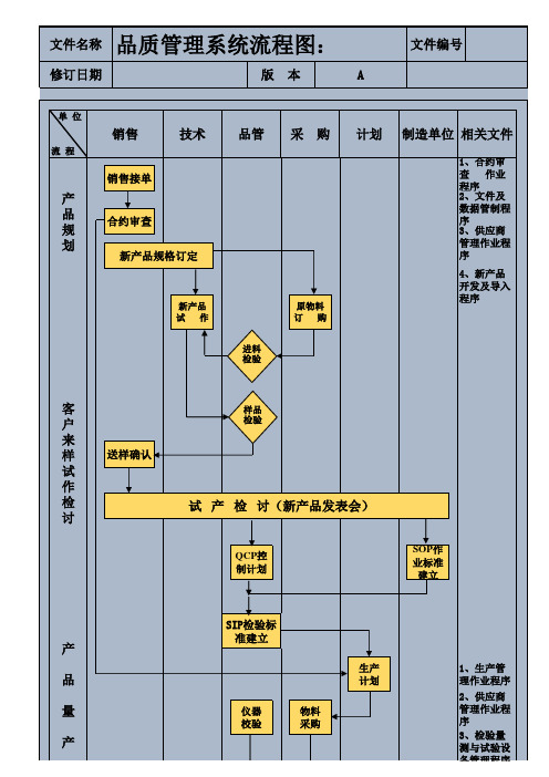 品质管理系统流程图