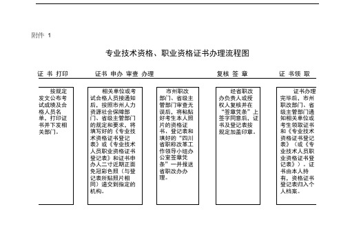 专业技术资格、职业资格证书办理流程图