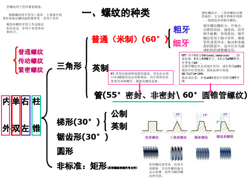 管螺纹的分类讲义