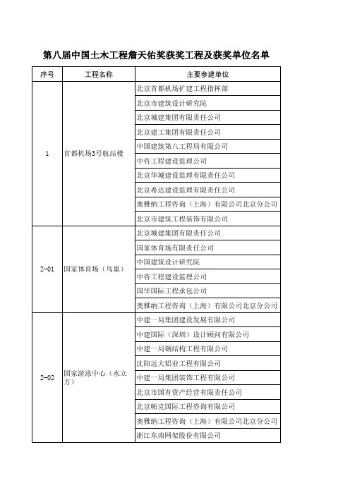 第八届中国土木工程詹天佑奖获奖工程及获奖单位名单