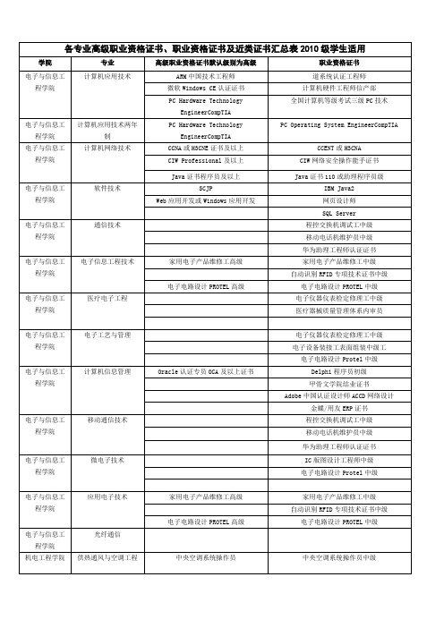 各专业学生应取得的职业资格证书