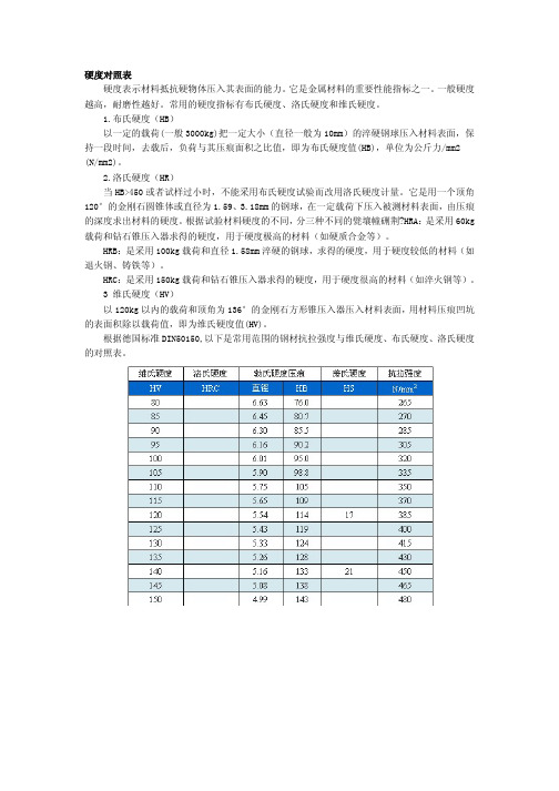 硬度-强度换算关系