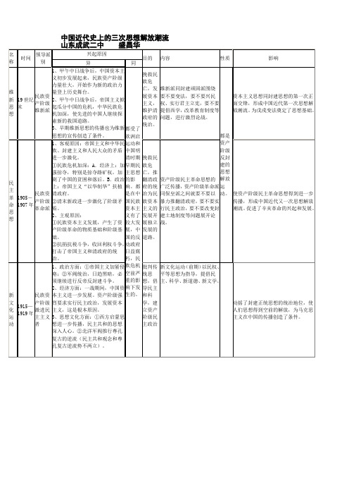 中国近代史上的三次思想解放潮流