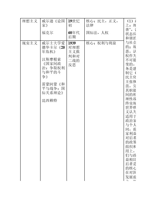 国际政治流派