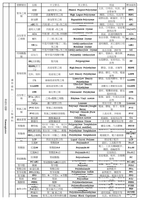 塑胶原料中英文名称对照表