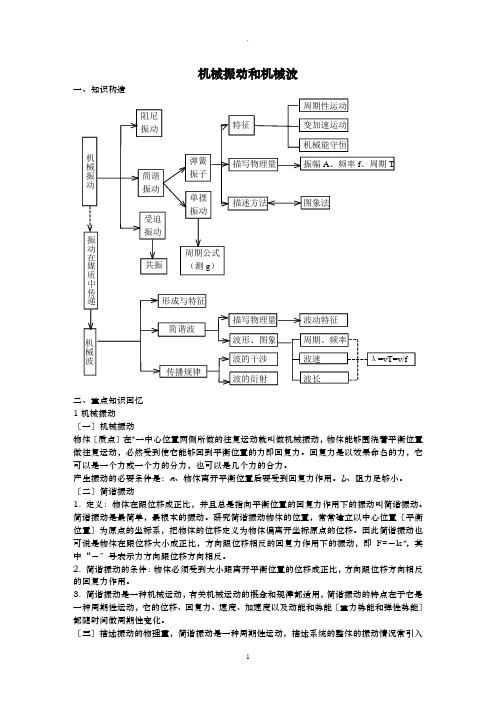 机械振动和机械波知识点总结分析