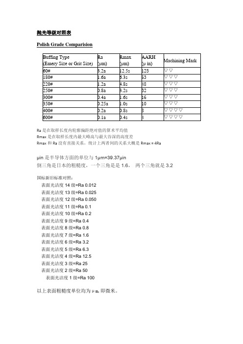 粗糙度、光洁度、抛光级别对应表