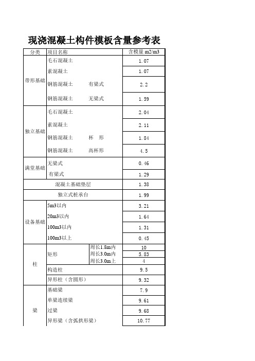 98定额模板含量参考表