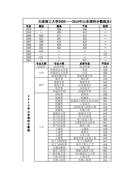 大连理工大学2005——2010年山东理科分数线及各专业分数线