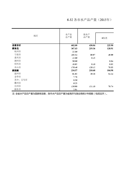 浙江统计年鉴2016社会经济发展指标：各市水产品产量(2015年)