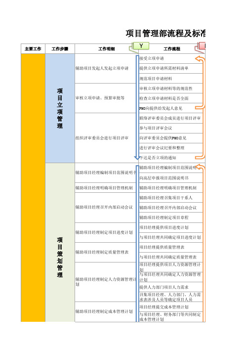 项目管理部PMO工作流程及标准