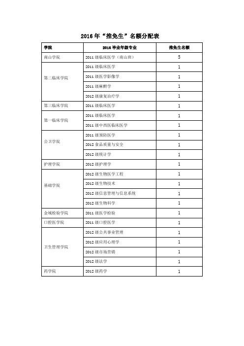 2016年推免生名额分配表