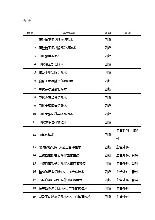 普外科手术分级管理目录【范本模板】