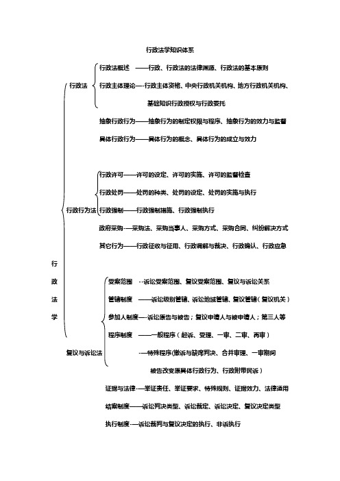 行政法学知识体系结构图