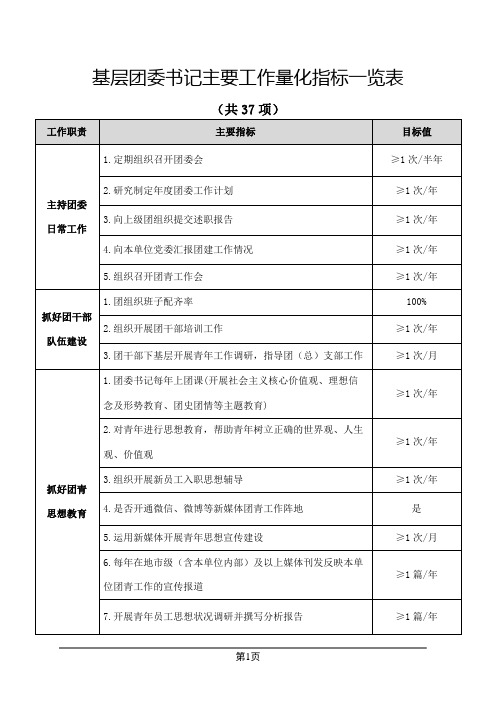 【精品范文】基层团委书记绩效考核主要工作量化指标一览表