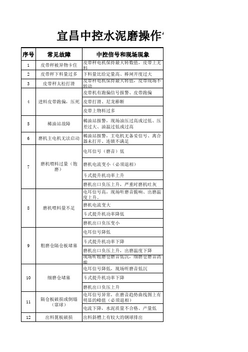 中控水泥磨操作常见故障分析表