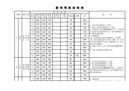 公司员工薪资等级结构表_薪资标准