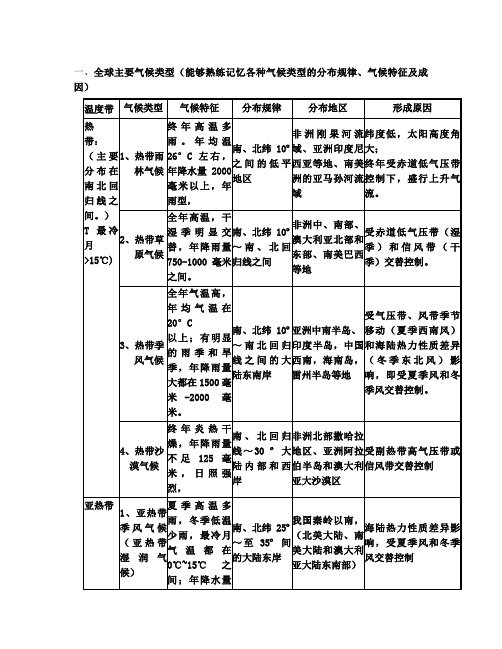 全球气候类型分布、特点及成因(表格)