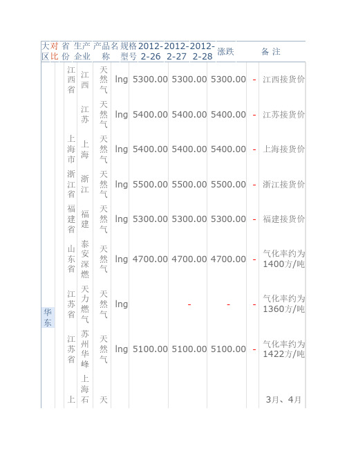 全国最新LNG价格表