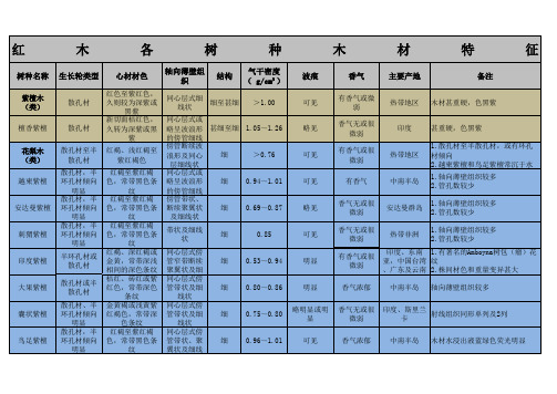 红木各树种木材特征