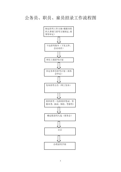 公务员、职员、雇员招录工作流程图