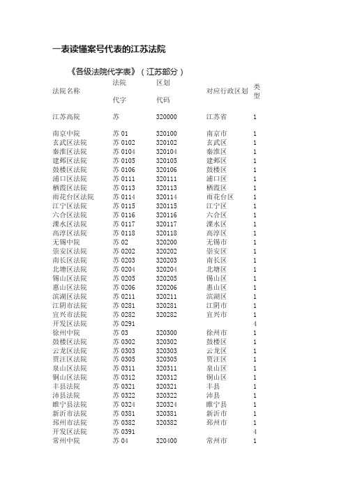 一表读懂案号代表的江苏法院