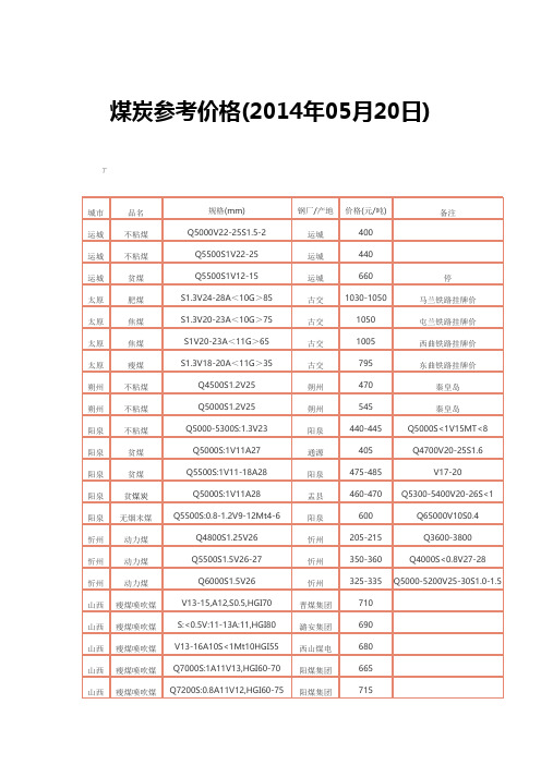 煤炭参考价格(2014年05月20日)