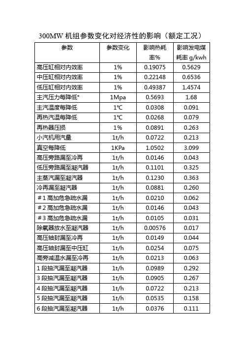 300MW机组参数变化对经济性的影响