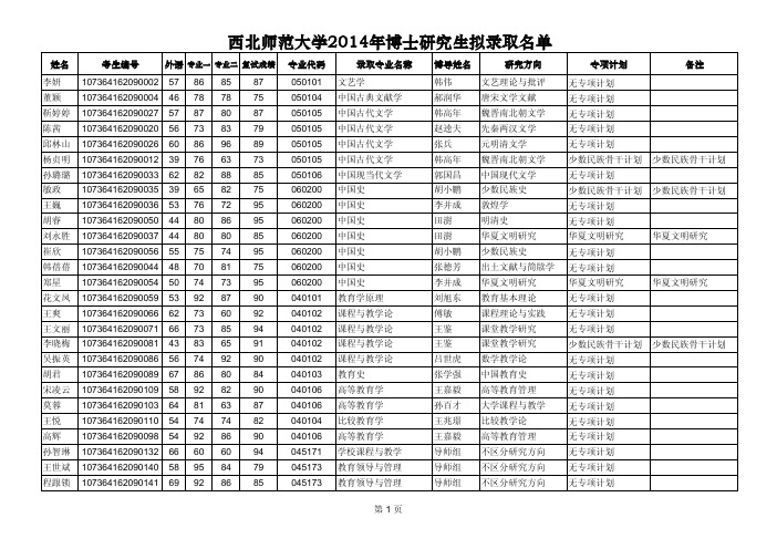 西北师范大学2014年博士研究生拟录取名单