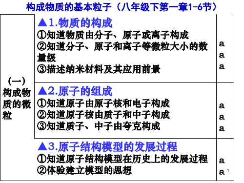 构成物质的微粒 元素及元素符号【优质课件】