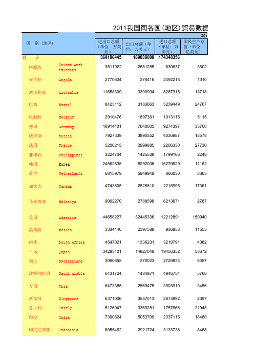 2011我国同各国(地区)贸易数据