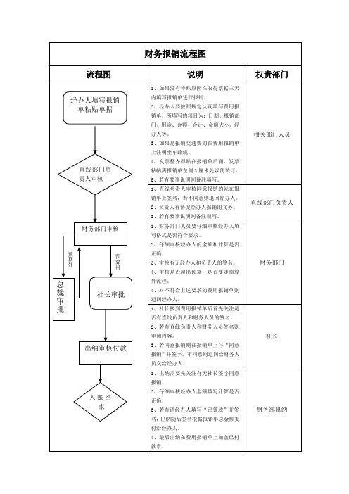 财务报销流程图